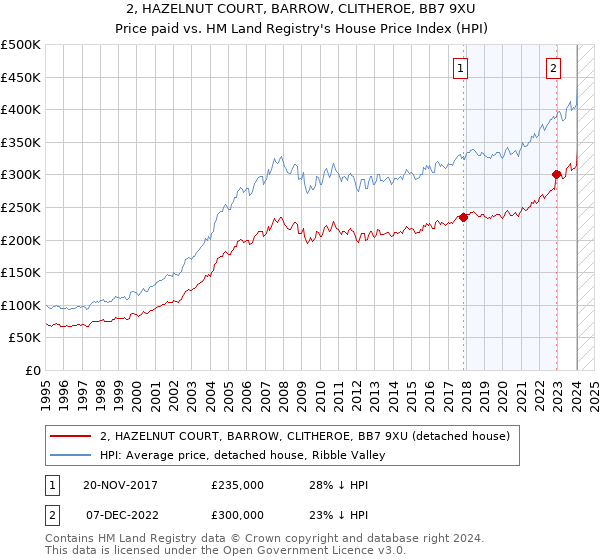 2, HAZELNUT COURT, BARROW, CLITHEROE, BB7 9XU: Price paid vs HM Land Registry's House Price Index