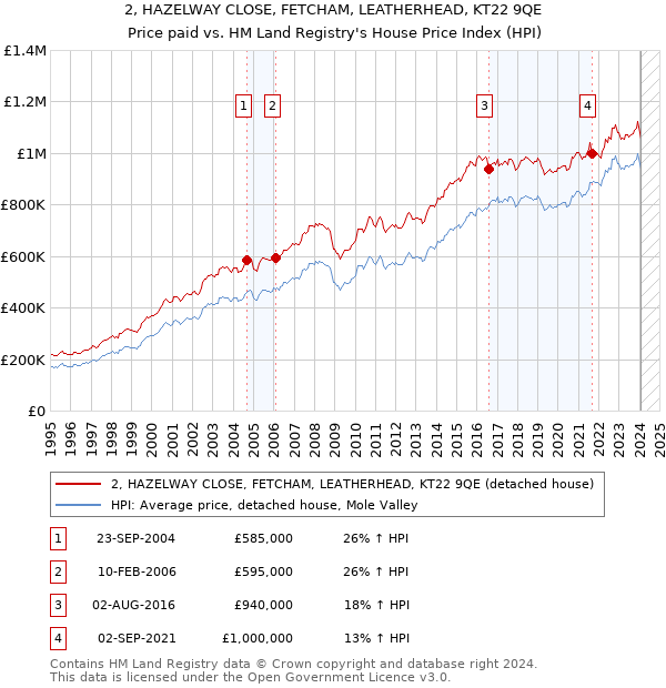 2, HAZELWAY CLOSE, FETCHAM, LEATHERHEAD, KT22 9QE: Price paid vs HM Land Registry's House Price Index