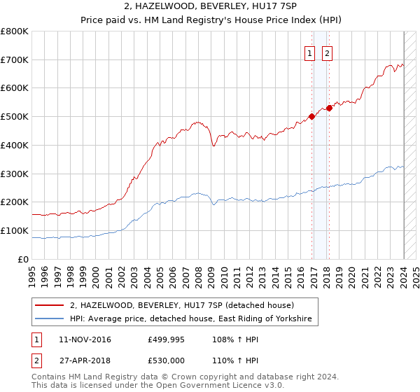 2, HAZELWOOD, BEVERLEY, HU17 7SP: Price paid vs HM Land Registry's House Price Index