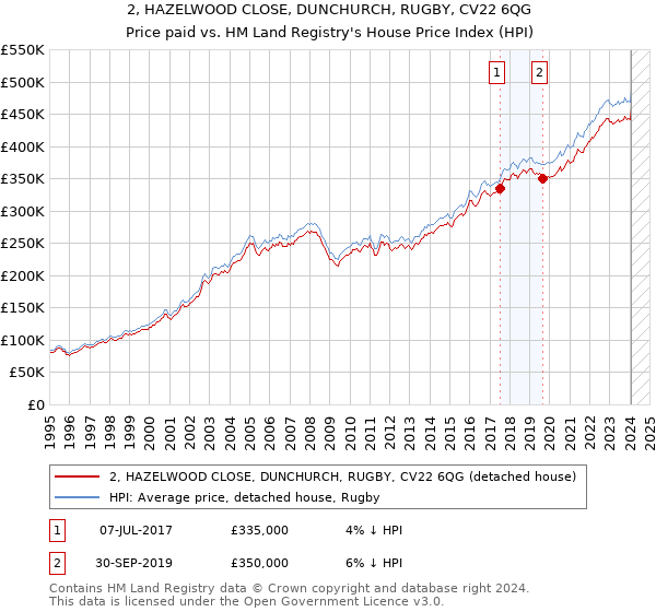 2, HAZELWOOD CLOSE, DUNCHURCH, RUGBY, CV22 6QG: Price paid vs HM Land Registry's House Price Index