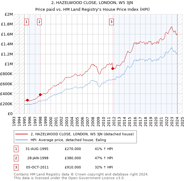 2, HAZELWOOD CLOSE, LONDON, W5 3JN: Price paid vs HM Land Registry's House Price Index
