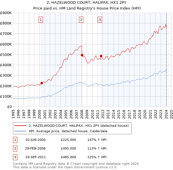 2, HAZELWOOD COURT, HALIFAX, HX1 2PY: Price paid vs HM Land Registry's House Price Index