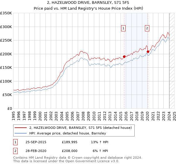 2, HAZELWOOD DRIVE, BARNSLEY, S71 5FS: Price paid vs HM Land Registry's House Price Index