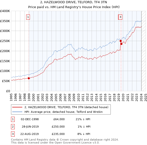 2, HAZELWOOD DRIVE, TELFORD, TF4 3TN: Price paid vs HM Land Registry's House Price Index