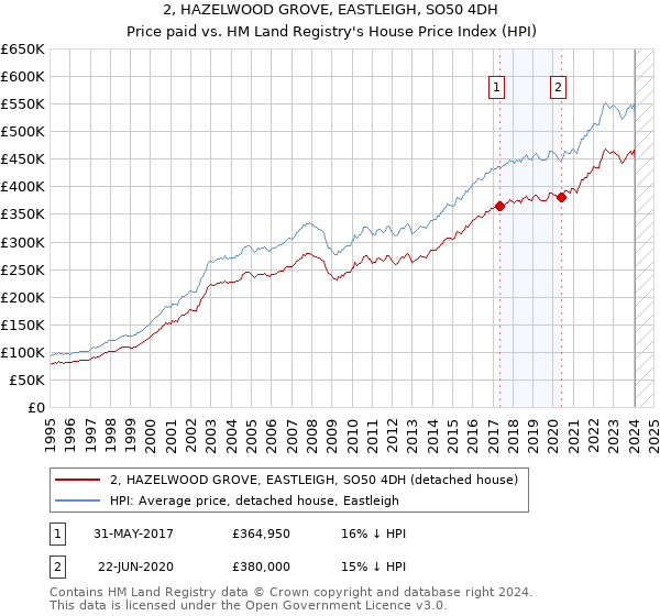 2, HAZELWOOD GROVE, EASTLEIGH, SO50 4DH: Price paid vs HM Land Registry's House Price Index