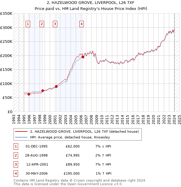 2, HAZELWOOD GROVE, LIVERPOOL, L26 7XF: Price paid vs HM Land Registry's House Price Index
