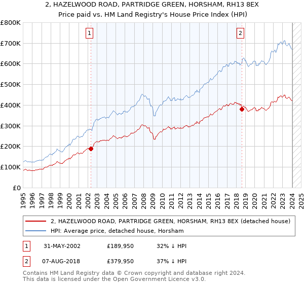 2, HAZELWOOD ROAD, PARTRIDGE GREEN, HORSHAM, RH13 8EX: Price paid vs HM Land Registry's House Price Index