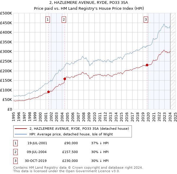 2, HAZLEMERE AVENUE, RYDE, PO33 3SA: Price paid vs HM Land Registry's House Price Index