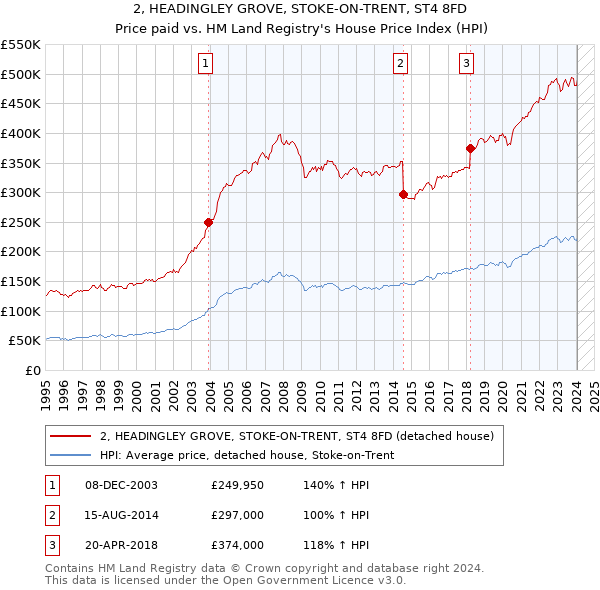 2, HEADINGLEY GROVE, STOKE-ON-TRENT, ST4 8FD: Price paid vs HM Land Registry's House Price Index