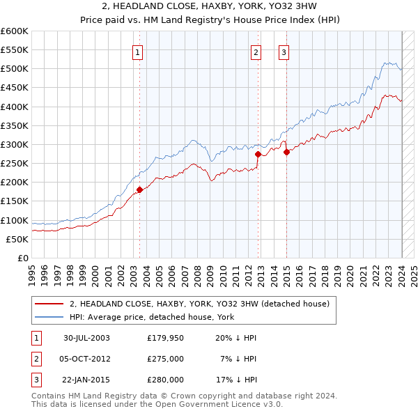 2, HEADLAND CLOSE, HAXBY, YORK, YO32 3HW: Price paid vs HM Land Registry's House Price Index