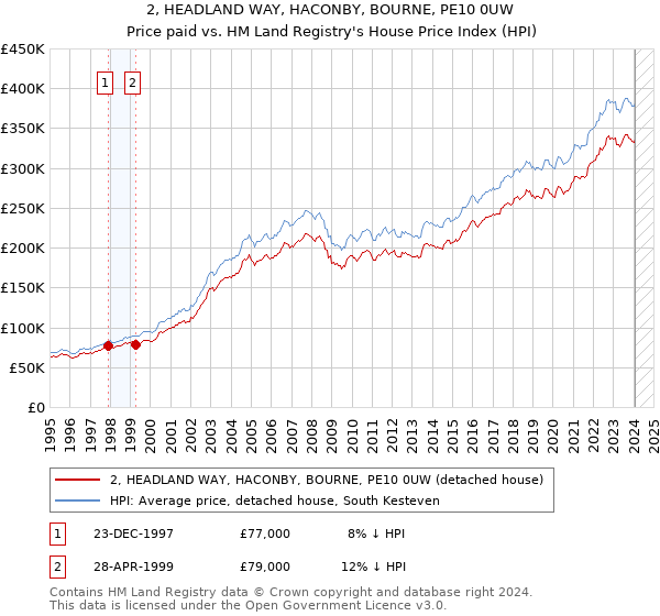 2, HEADLAND WAY, HACONBY, BOURNE, PE10 0UW: Price paid vs HM Land Registry's House Price Index