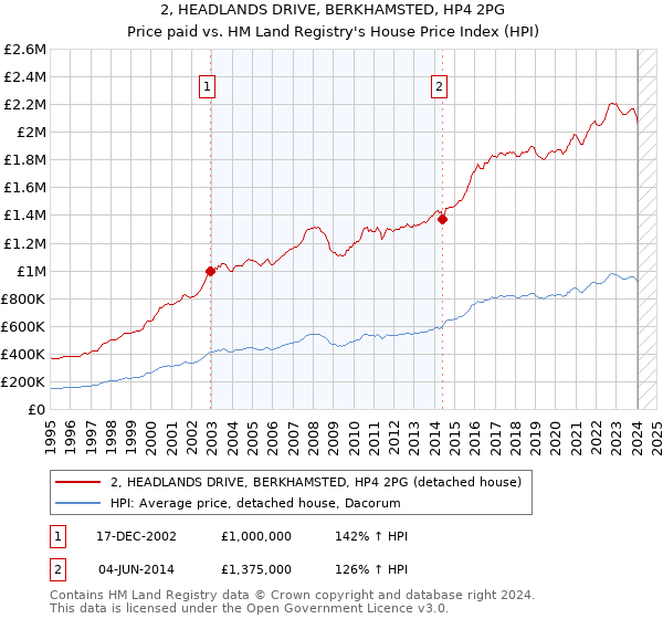 2, HEADLANDS DRIVE, BERKHAMSTED, HP4 2PG: Price paid vs HM Land Registry's House Price Index