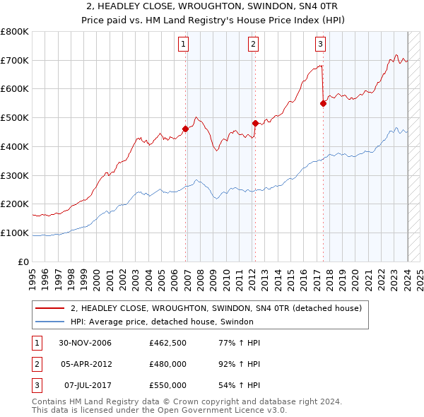 2, HEADLEY CLOSE, WROUGHTON, SWINDON, SN4 0TR: Price paid vs HM Land Registry's House Price Index