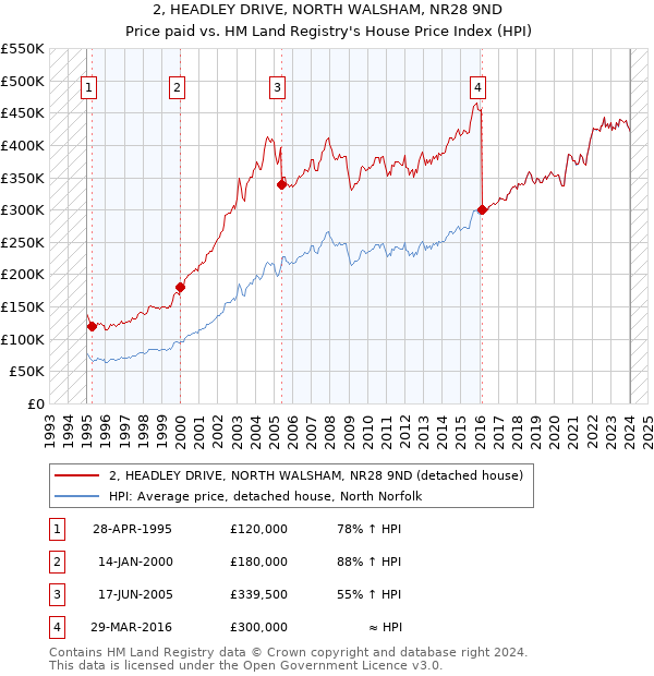 2, HEADLEY DRIVE, NORTH WALSHAM, NR28 9ND: Price paid vs HM Land Registry's House Price Index