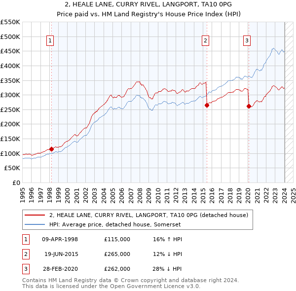 2, HEALE LANE, CURRY RIVEL, LANGPORT, TA10 0PG: Price paid vs HM Land Registry's House Price Index