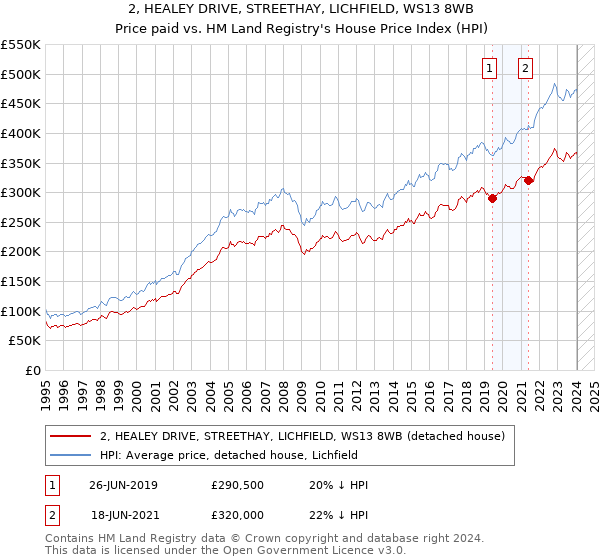 2, HEALEY DRIVE, STREETHAY, LICHFIELD, WS13 8WB: Price paid vs HM Land Registry's House Price Index