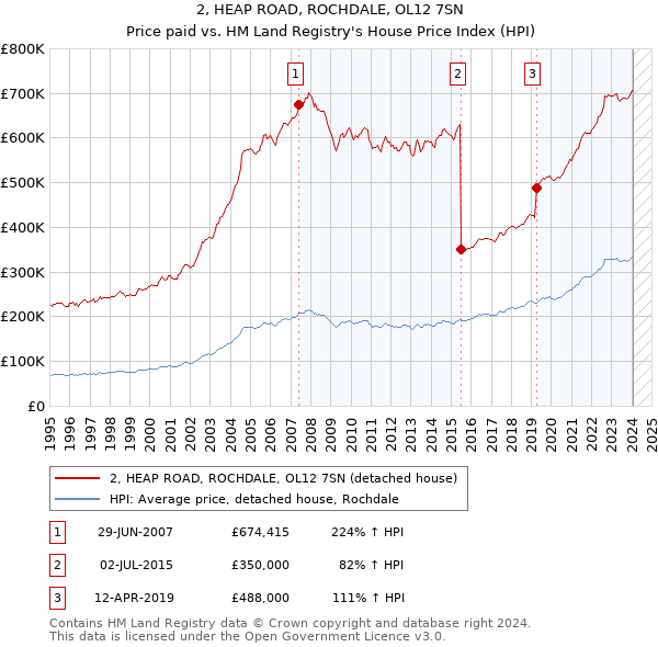 2, HEAP ROAD, ROCHDALE, OL12 7SN: Price paid vs HM Land Registry's House Price Index