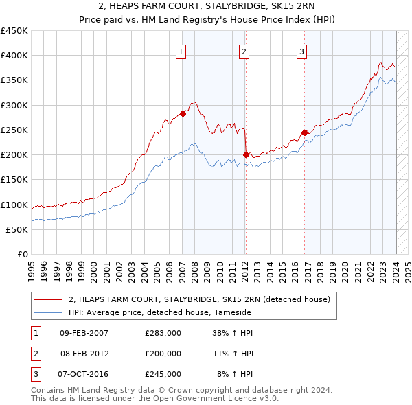 2, HEAPS FARM COURT, STALYBRIDGE, SK15 2RN: Price paid vs HM Land Registry's House Price Index