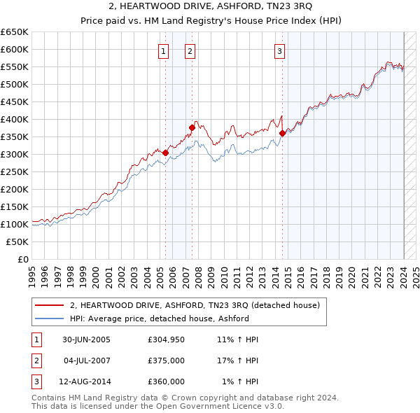 2, HEARTWOOD DRIVE, ASHFORD, TN23 3RQ: Price paid vs HM Land Registry's House Price Index