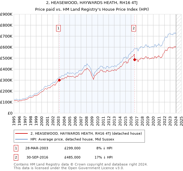 2, HEASEWOOD, HAYWARDS HEATH, RH16 4TJ: Price paid vs HM Land Registry's House Price Index