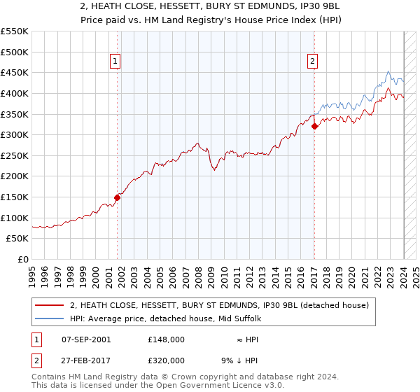 2, HEATH CLOSE, HESSETT, BURY ST EDMUNDS, IP30 9BL: Price paid vs HM Land Registry's House Price Index