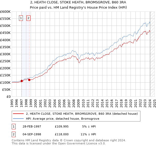 2, HEATH CLOSE, STOKE HEATH, BROMSGROVE, B60 3RA: Price paid vs HM Land Registry's House Price Index