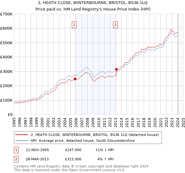 2, HEATH CLOSE, WINTERBOURNE, BRISTOL, BS36 1LQ: Price paid vs HM Land Registry's House Price Index