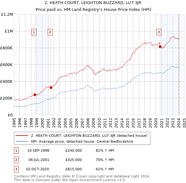 2, HEATH COURT, LEIGHTON BUZZARD, LU7 3JR: Price paid vs HM Land Registry's House Price Index