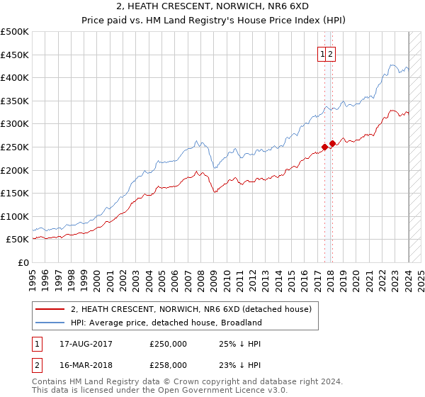 2, HEATH CRESCENT, NORWICH, NR6 6XD: Price paid vs HM Land Registry's House Price Index