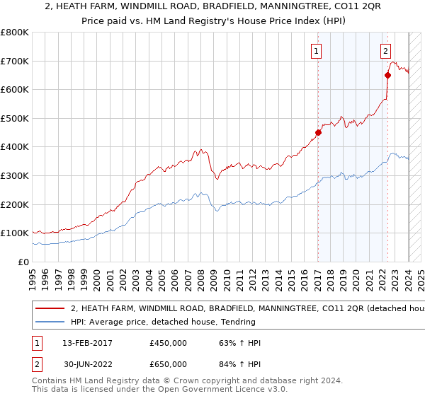 2, HEATH FARM, WINDMILL ROAD, BRADFIELD, MANNINGTREE, CO11 2QR: Price paid vs HM Land Registry's House Price Index