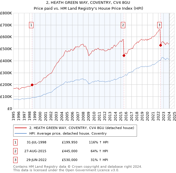 2, HEATH GREEN WAY, COVENTRY, CV4 8GU: Price paid vs HM Land Registry's House Price Index