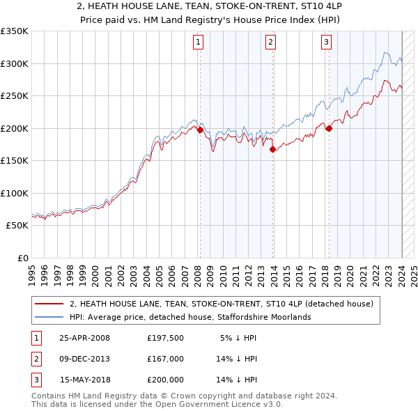 2, HEATH HOUSE LANE, TEAN, STOKE-ON-TRENT, ST10 4LP: Price paid vs HM Land Registry's House Price Index