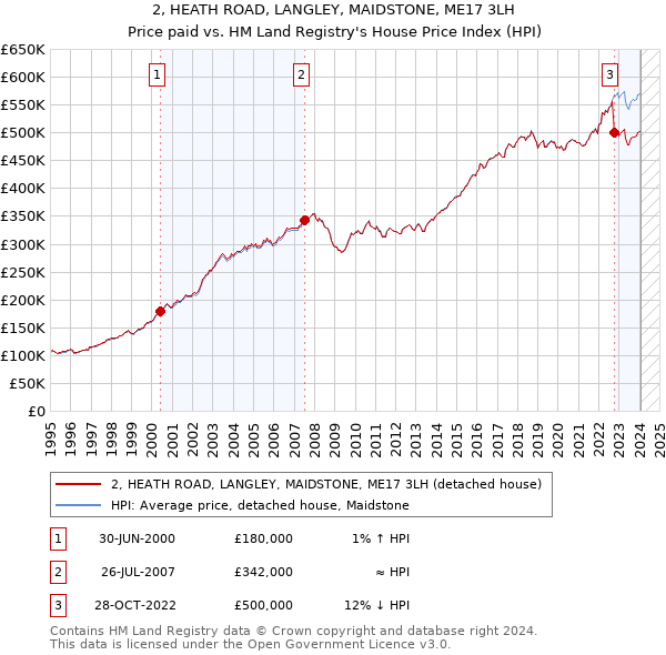 2, HEATH ROAD, LANGLEY, MAIDSTONE, ME17 3LH: Price paid vs HM Land Registry's House Price Index