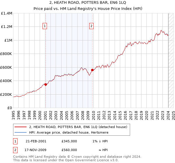 2, HEATH ROAD, POTTERS BAR, EN6 1LQ: Price paid vs HM Land Registry's House Price Index
