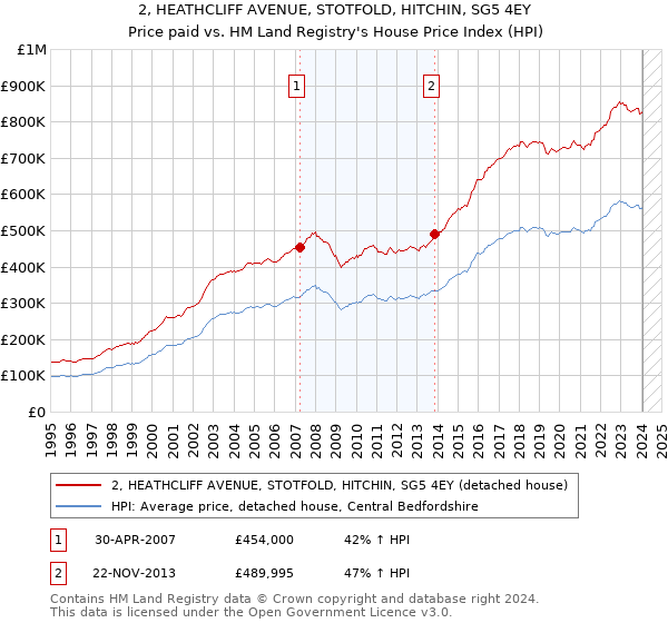 2, HEATHCLIFF AVENUE, STOTFOLD, HITCHIN, SG5 4EY: Price paid vs HM Land Registry's House Price Index