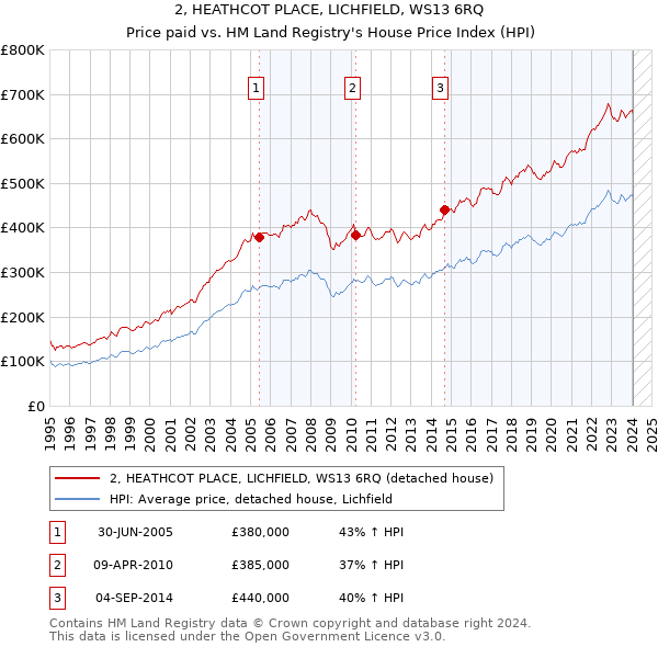 2, HEATHCOT PLACE, LICHFIELD, WS13 6RQ: Price paid vs HM Land Registry's House Price Index