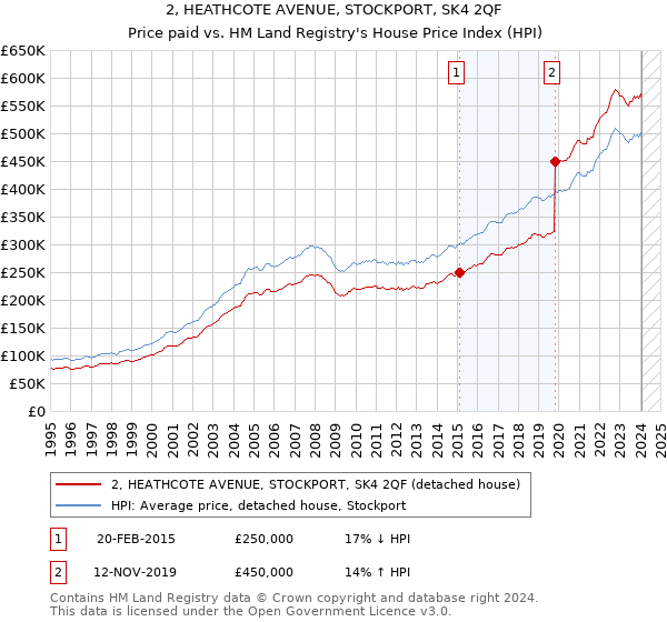 2, HEATHCOTE AVENUE, STOCKPORT, SK4 2QF: Price paid vs HM Land Registry's House Price Index
