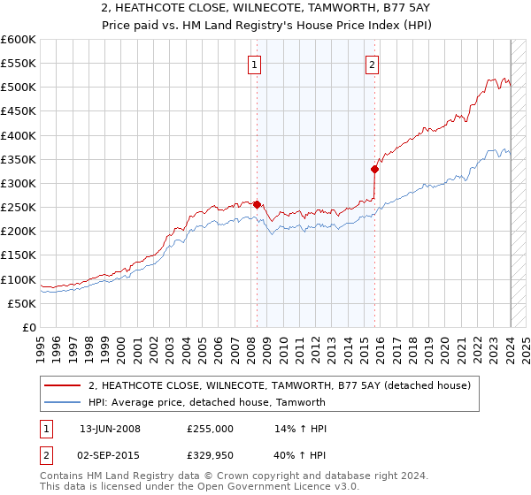 2, HEATHCOTE CLOSE, WILNECOTE, TAMWORTH, B77 5AY: Price paid vs HM Land Registry's House Price Index