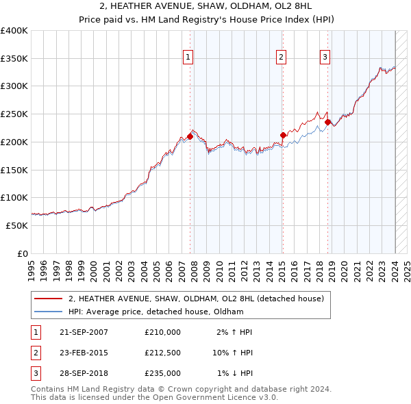 2, HEATHER AVENUE, SHAW, OLDHAM, OL2 8HL: Price paid vs HM Land Registry's House Price Index