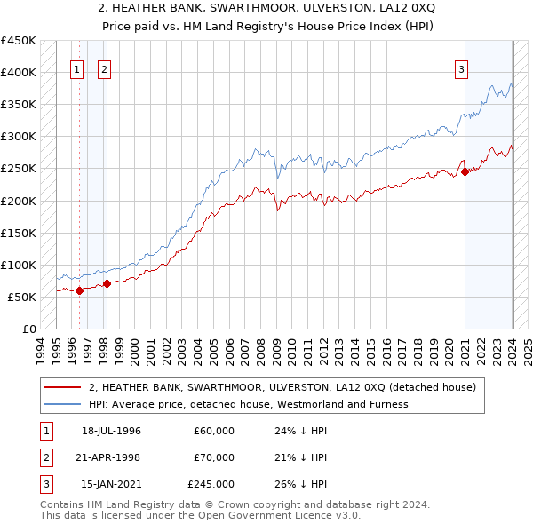 2, HEATHER BANK, SWARTHMOOR, ULVERSTON, LA12 0XQ: Price paid vs HM Land Registry's House Price Index
