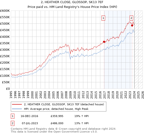 2, HEATHER CLOSE, GLOSSOP, SK13 7EF: Price paid vs HM Land Registry's House Price Index
