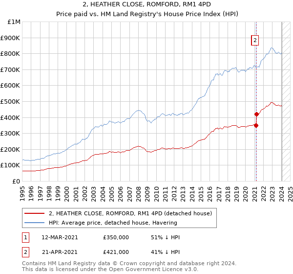 2, HEATHER CLOSE, ROMFORD, RM1 4PD: Price paid vs HM Land Registry's House Price Index