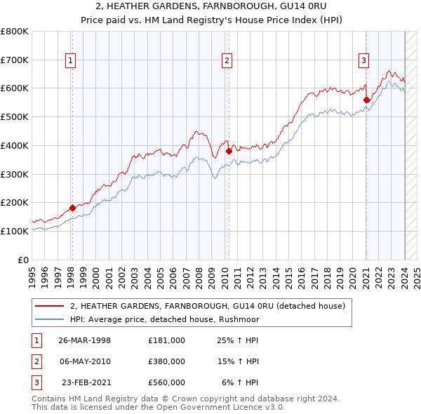 2, HEATHER GARDENS, FARNBOROUGH, GU14 0RU: Price paid vs HM Land Registry's House Price Index