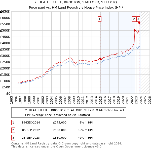 2, HEATHER HILL, BROCTON, STAFFORD, ST17 0TQ: Price paid vs HM Land Registry's House Price Index