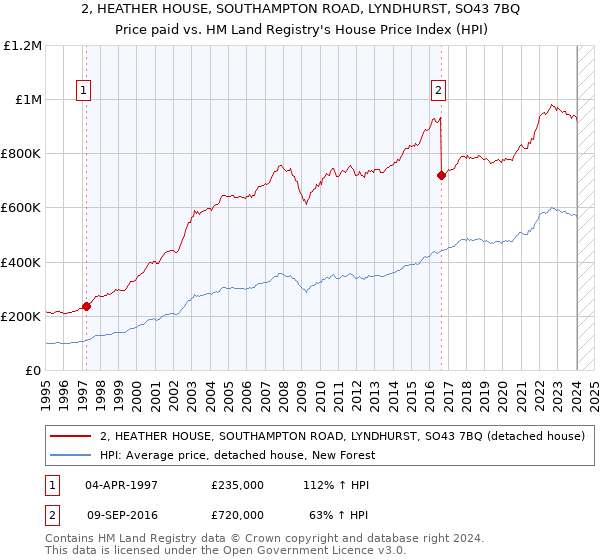 2, HEATHER HOUSE, SOUTHAMPTON ROAD, LYNDHURST, SO43 7BQ: Price paid vs HM Land Registry's House Price Index