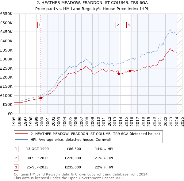 2, HEATHER MEADOW, FRADDON, ST COLUMB, TR9 6GA: Price paid vs HM Land Registry's House Price Index
