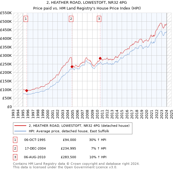 2, HEATHER ROAD, LOWESTOFT, NR32 4PG: Price paid vs HM Land Registry's House Price Index