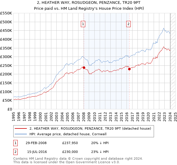 2, HEATHER WAY, ROSUDGEON, PENZANCE, TR20 9PT: Price paid vs HM Land Registry's House Price Index