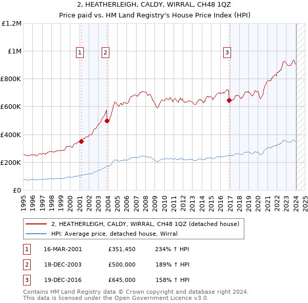 2, HEATHERLEIGH, CALDY, WIRRAL, CH48 1QZ: Price paid vs HM Land Registry's House Price Index