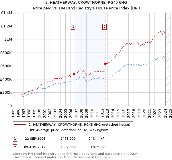 2, HEATHERWAY, CROWTHORNE, RG45 6HG: Price paid vs HM Land Registry's House Price Index
